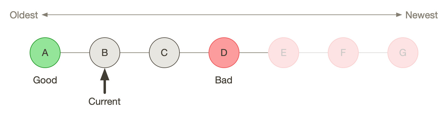 Git Bisect Phase 4