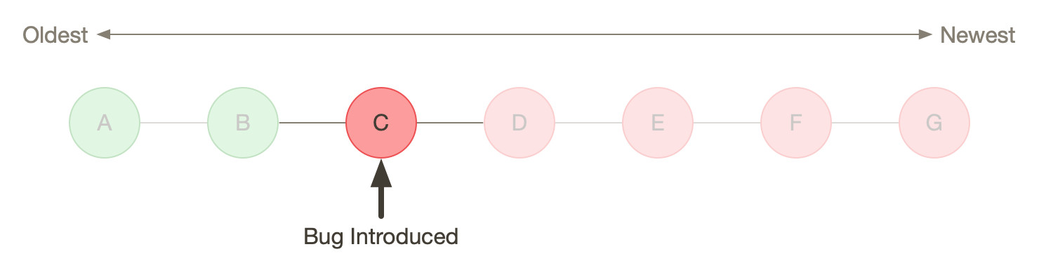 Git Bisect Phase 6